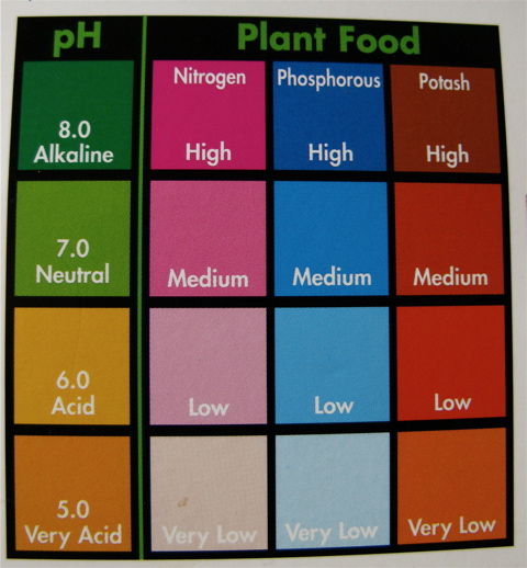 Rapitest Soil Test Kit Color Chart